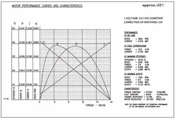 Performance chart of RF-300CA-11400 micro motor