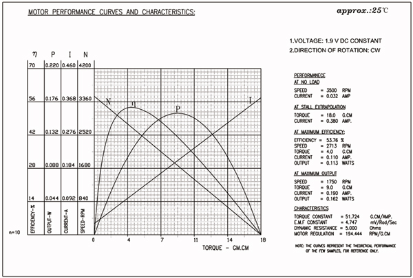 Performance of RF300CA-14270 micro motor